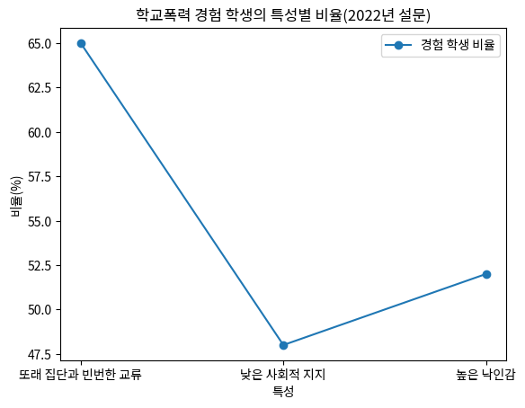 학교폭력 경험 학생의 특성별 비율(2022년 설문)