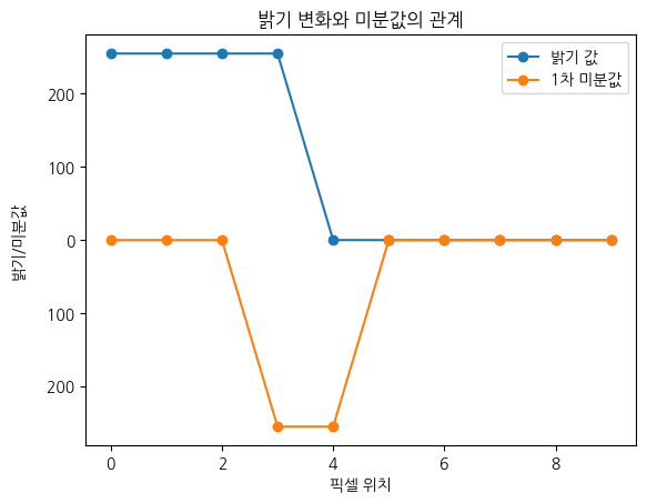 밝기 변화와 미분값의 관계