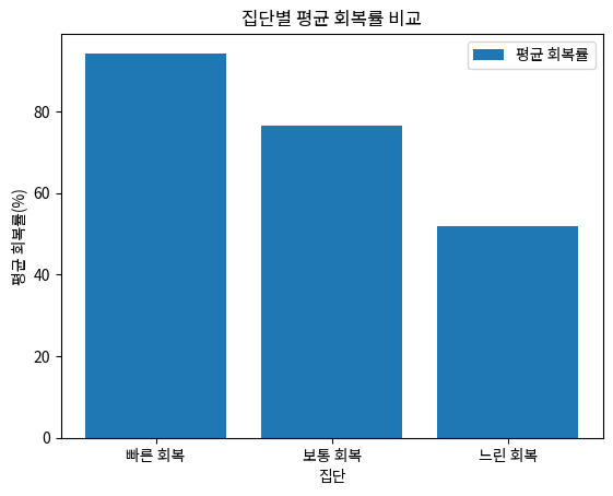집단별 평균 회복률 비교
