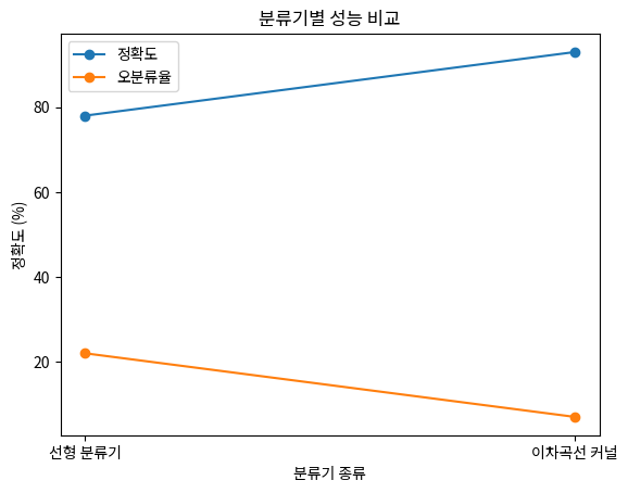 분류기별 성능 비교