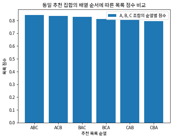 동일 추천 집합의 배열 순서에 따른 목록 점수 비교