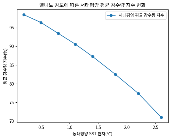 엘니뇨 강도에 따른 서태평양 평균 강수량 지수 변화