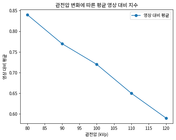 관전압 변화에 따른 평균 영상 대비 지수