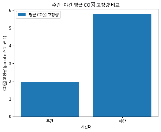 주간·야간 평균 CO₂ 고정량 비교