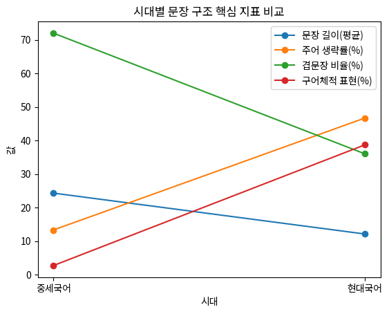 시대별 문장 구조 핵심 지표 비교