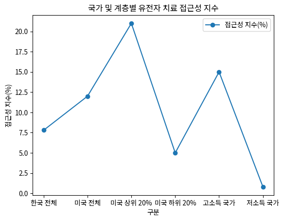 국가 및 계층별 유전자 치료 접근성 지수