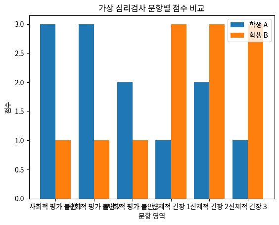 가상 심리검사 문항별 점수 비교