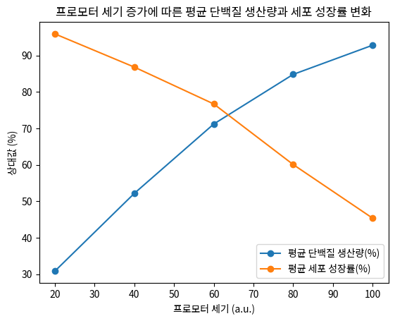 프로모터 세기 증가에 따른 평균 단백질 생산량과 세포 성장률 변화