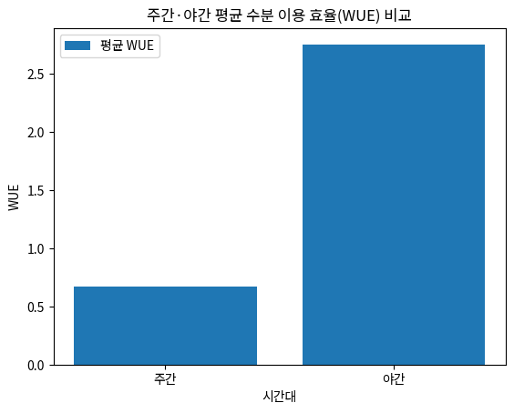 주간·야간 평균 수분 이용 효율(WUE) 비교
