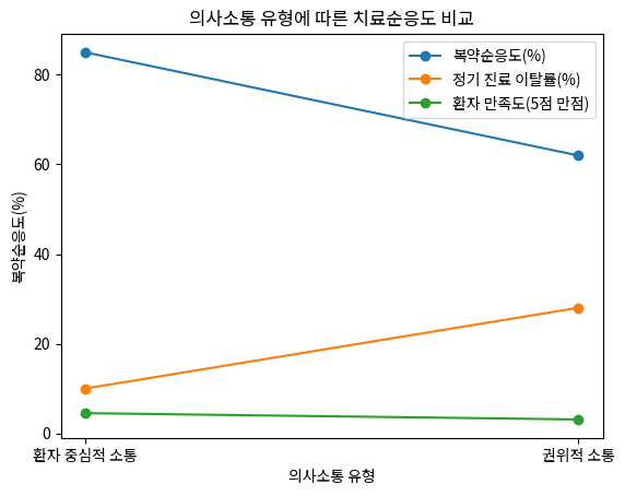 의사소통 유형에 따른 치료순응도 비교