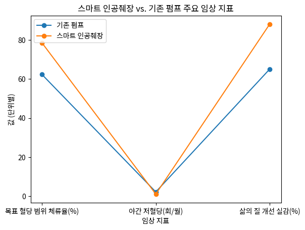 스마트 인공췌장 vs. 기존 펌프 주요 임상 지표