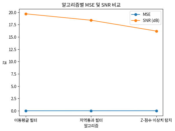 알고리즘별 MSE 및 SNR 비교