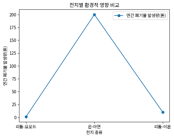 전지별 환경적 영향 비교