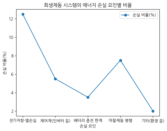 회생제동 시스템의 에너지 손실 요인별 비율
