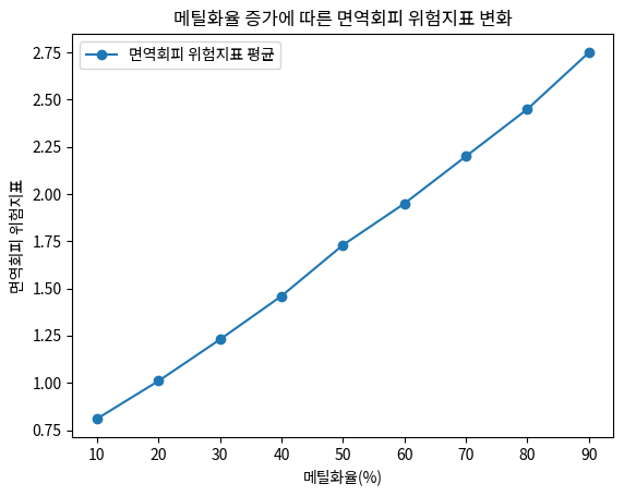 메틸화율 증가에 따른 면역회피 위험지표 변화