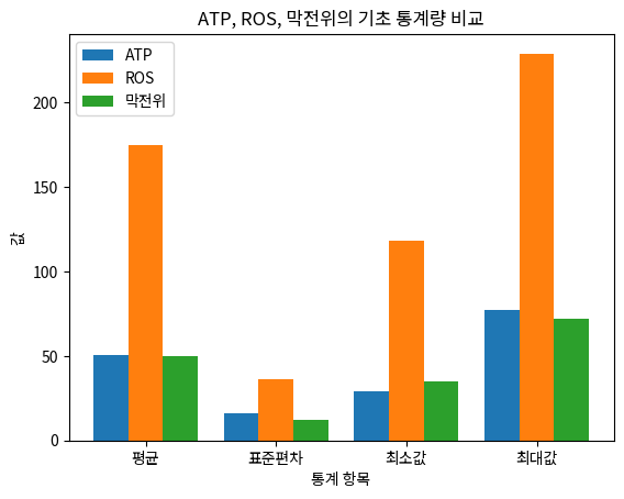 ATP, ROS, 막전위의 기초 통계량 비교