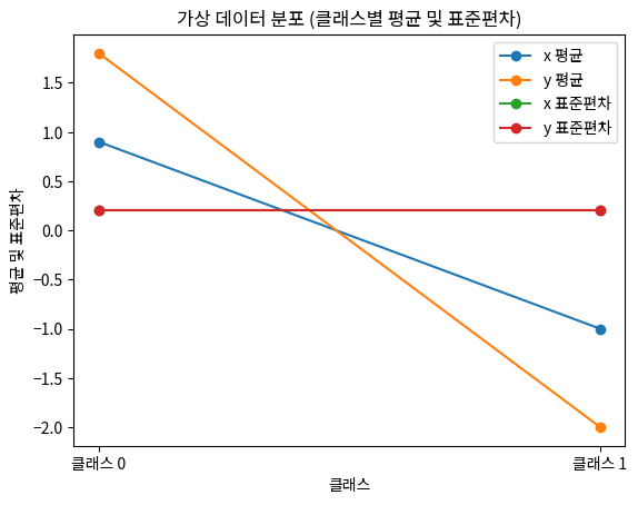 가상 데이터 분포 (클래스별 평균 및 표준편차)