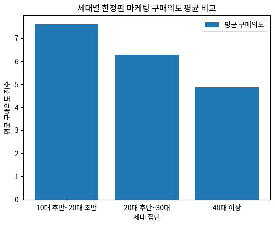 세대별 한정판 마케팅 구매의도 평균 비교