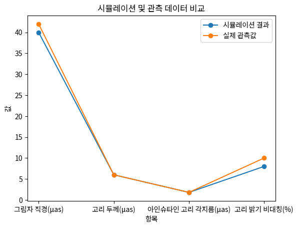 시뮬레이션 및 관측 데이터 비교