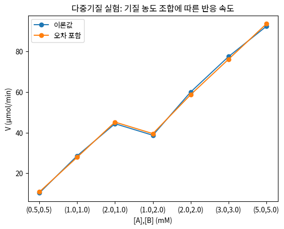 다중기질 실험: 기질 농도 조합에 따른 반응 속도