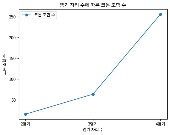 염기 자리 수에 따른 코돈 조합 수