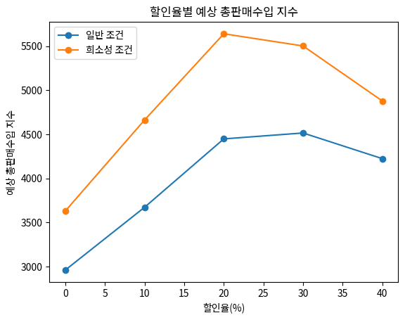 할인율별 예상 총판매수입 지수