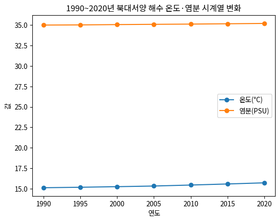 1990~2020년 북대서양 해수 온도·염분 시계열 변화