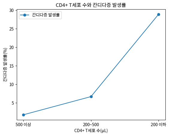CD4+ T세포 수와 칸디다증 발생률