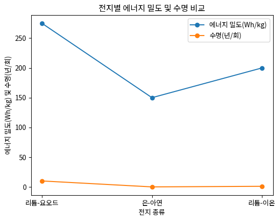 전지별 에너지 밀도 및 수명 비교