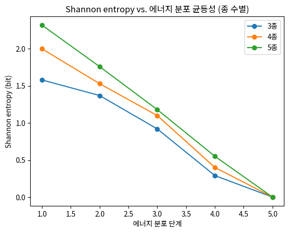 Shannon entropy vs. 에너지 분포 균등성 (종 수별)