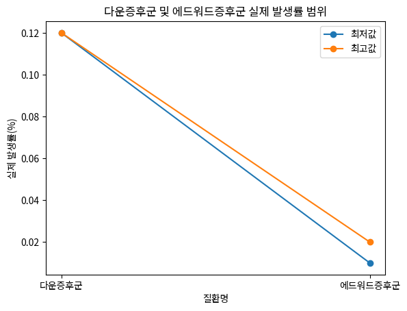 다운증후군 및 에드워드증후군 실제 발생률 범위