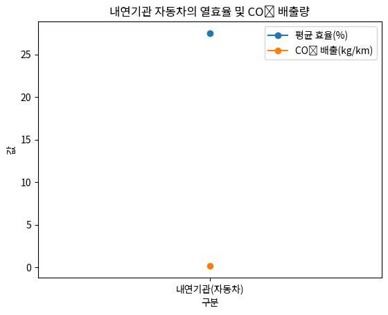 내연기관 자동차의 열효율 및 CO₂ 배출량