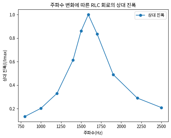 주파수 변화에 따른 RLC 회로의 상대 진폭
