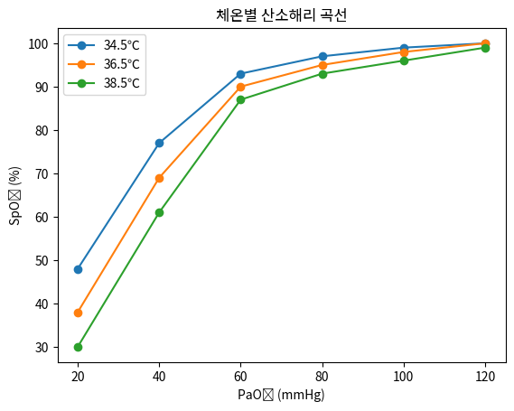 체온별 산소해리 곡선