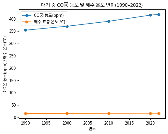대기 중 CO₂ 농도 및 해수 온도 변화(1990–2022)