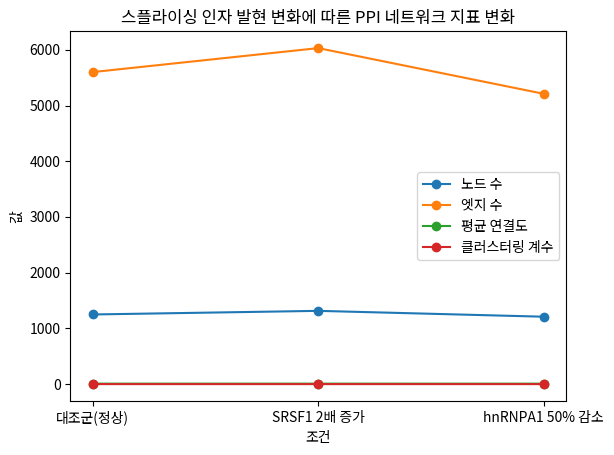 스플라이싱 인자 발현 변화에 따른 PPI 네트워크 지표 변화
