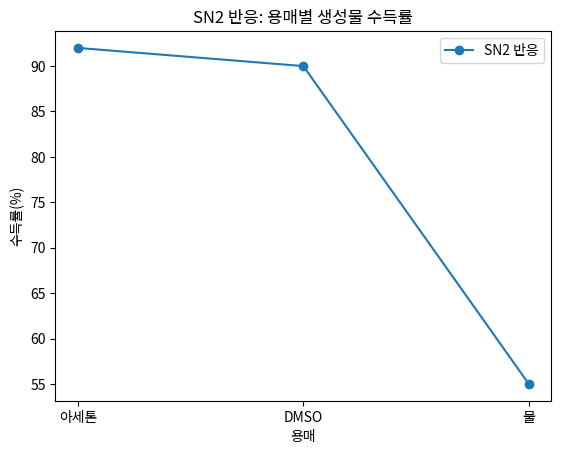 SN2 반응: 용매별 생성물 수득률
