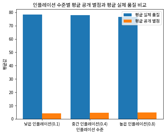 인플레이션 수준별 평균 공개 별점과 평균 실제 품질 비교