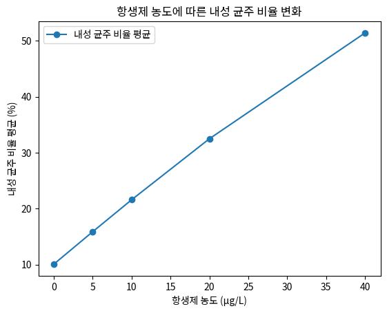 항생제 농도에 따른 내성 균주 비율 변화
