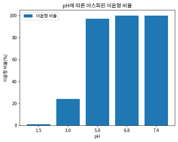 pH에 따른 아스피린 이온형 비율