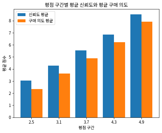 평점 구간별 평균 신뢰도와 평균 구매 의도