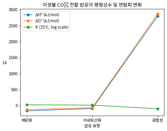 미생물 CO₂ 전환 반응의 평형상수 및 엔탈피 변화
