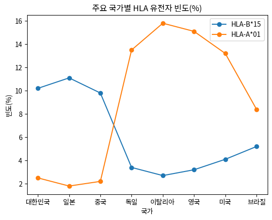 주요 국가별 HLA 유전자 빈도(%)