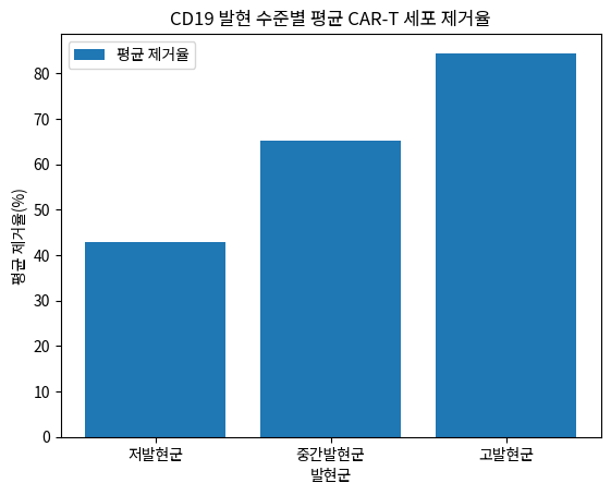 CD19 발현 수준별 평균 CAR-T 세포 제거율