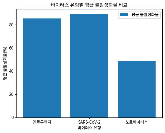 바이러스 유형별 평균 불활성화율 비교