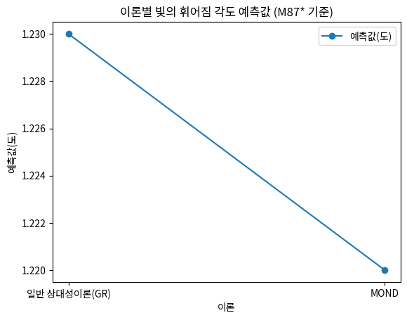 이론별 빛의 휘어짐 각도 예측값 (M87* 기준)