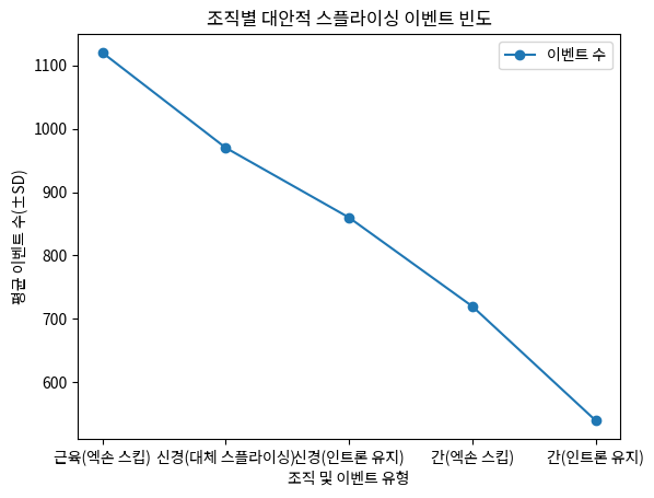 조직별 대안적 스플라이싱 이벤트 빈도