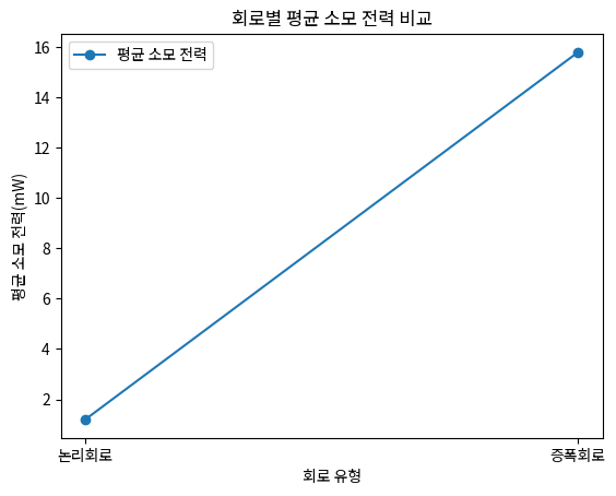 회로별 평균 소모 전력 비교