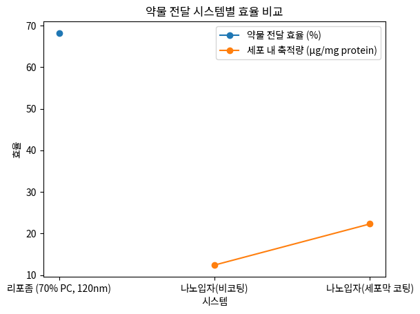 약물 전달 시스템별 효율 비교