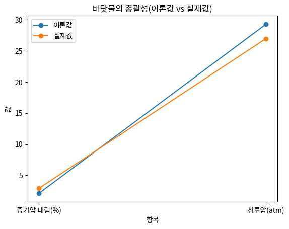 바닷물의 총괄성(이론값 vs 실제값)